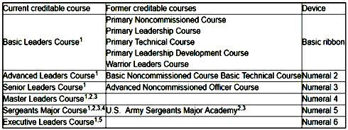 development professional ribbon nco officer noncommissioned system devices education creditable courses award